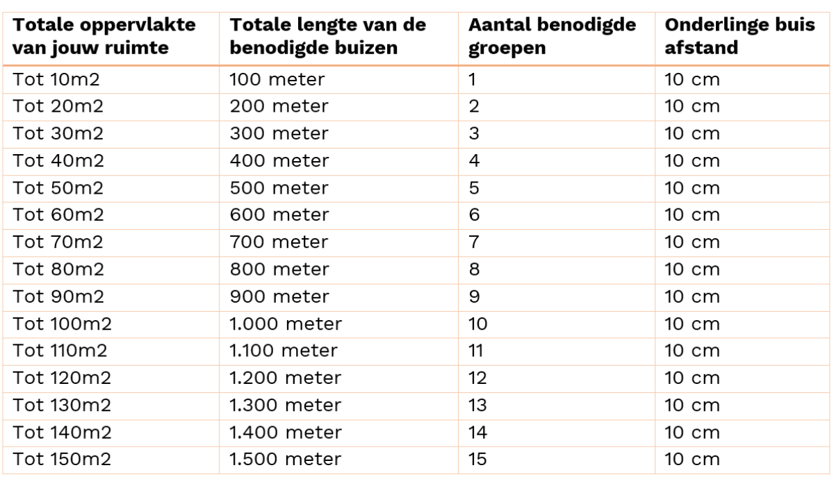 Informatie tabel vloerverwarmingsbuis hoofdverwarming